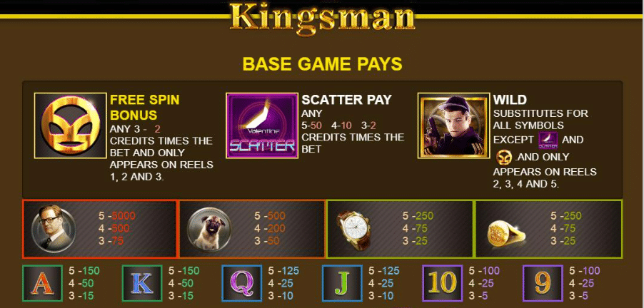 Magugustuhan ng mga tagahanga ng pelikula ang laro ng slot na Kingsman, na nagtatampok ng mga pamilyar na mukha tulad ng Eggsy, Galahad at maging si JB ang pug na nagpapalamuti sa mga reels. Ang Kingsman slot ay isang 5×3 na laro na may 243 taya.